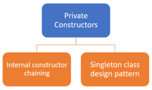 How to Implement Private Constructor in Java | Edureka