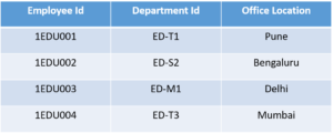 2nf - normalization in sql - Edureka