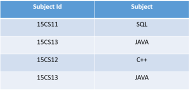 Normalization in SQL | 1NF, 2NF, 3NF and BCNF in Database | Edureka