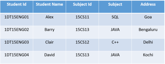 Normalization in SQL | 1NF, 2NF, 3NF and BCNF in Database | Edureka