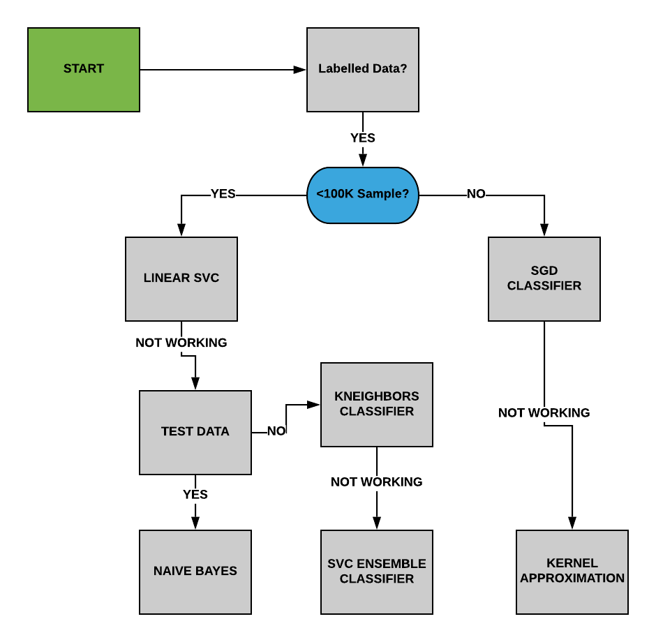 Classification In Machine Learning | Classification Algorithms | Edureka