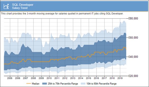 sql-developer-salary-average-salary-of-sql-developer-edureka