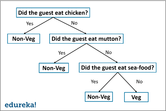 decision tree - classification in machine learning - edureka