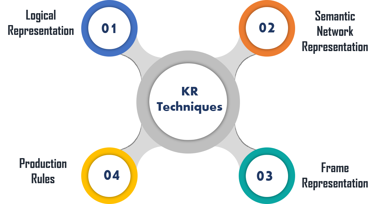 what-is-knowledge-representation-in-ai-different-techniques-edureka