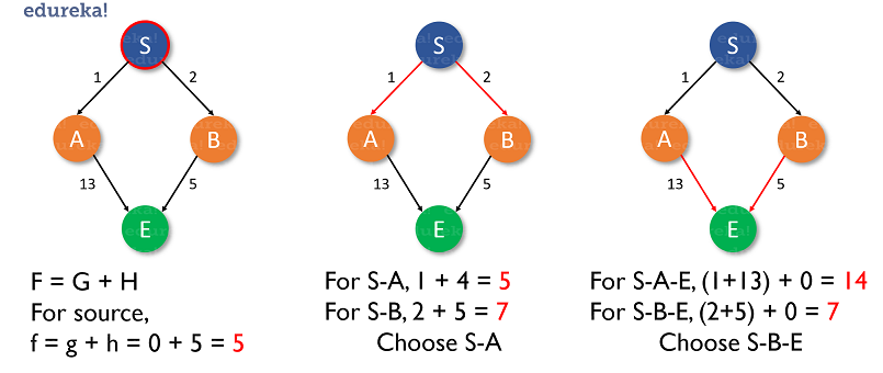 A* Algorithm | Introduction to the A* Seach Algorithm | Edureka
