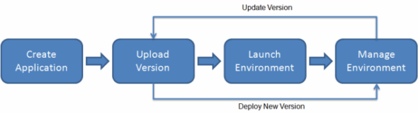 Steps to Deploy Java Web Application in AWS Cloud