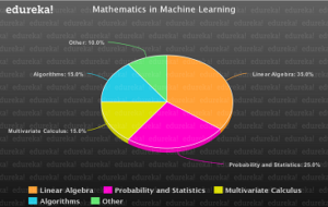 How to learn Mathematics for Machine Learning | ML Essentials | Edureka