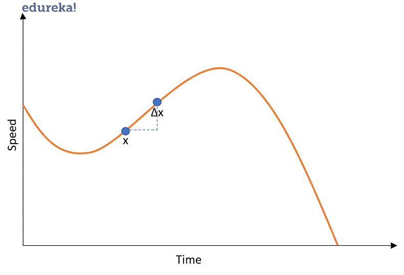 How to learn Mathematics for Machine Learning | ML Essentials | Edureka