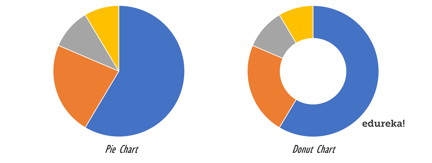 Difference Between Pie Chart And Donut Chart In Tableau