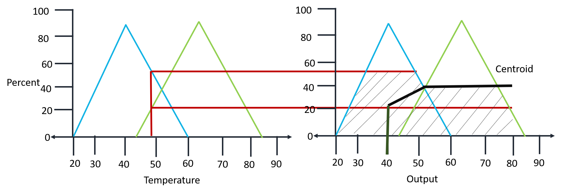 What is Fuzzy Logic in AI and What are its Applications? | Edureka