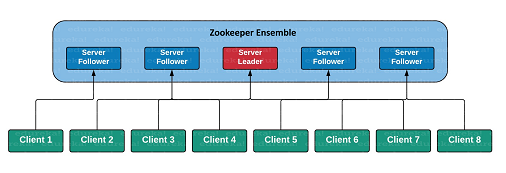 zookeeper architecture 이미지 검색결과