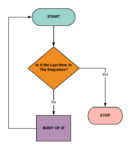 Python For Loops Examples with Syntax | What is For Loop In Python