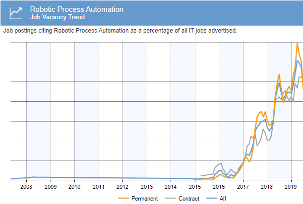 RPA Job Trends- How To Become A RPA Developer - Edureka