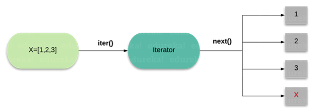 Iterator function