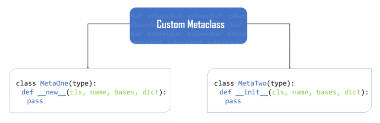 Introduction to Python Metaclass | Python Programming Tutorial | Edureka