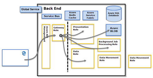 Azure Storage - PowerBI Interview Questions - Edureka