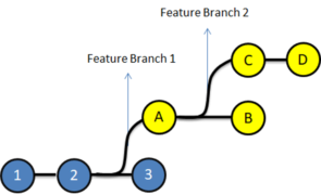 Git Rebase vs Git Merge - Which is better? - Edureka