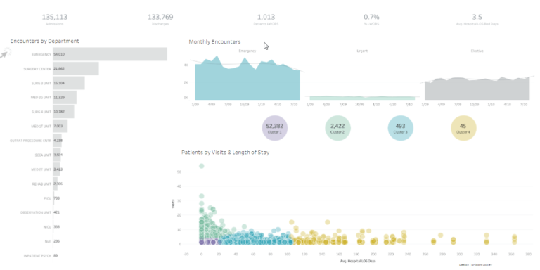 Tableau Dashboards: How to Create Dashboard in Tableau with Examples