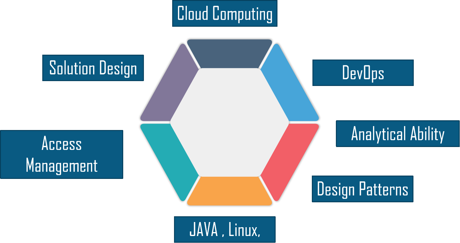 TOp skills needed for a AWS architect