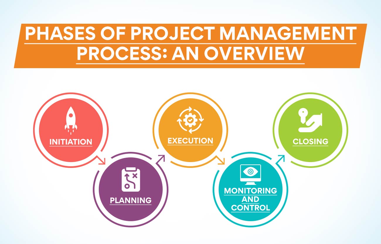 Project Management Processes And Phases Explained Edureka