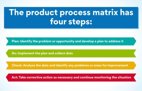 What Is The Product Process Matrix? - Edureka