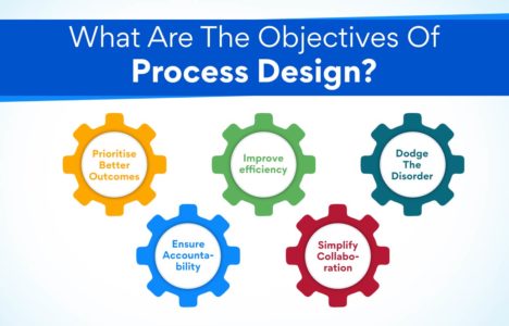 What is Process design in Operations Management? - Edureka