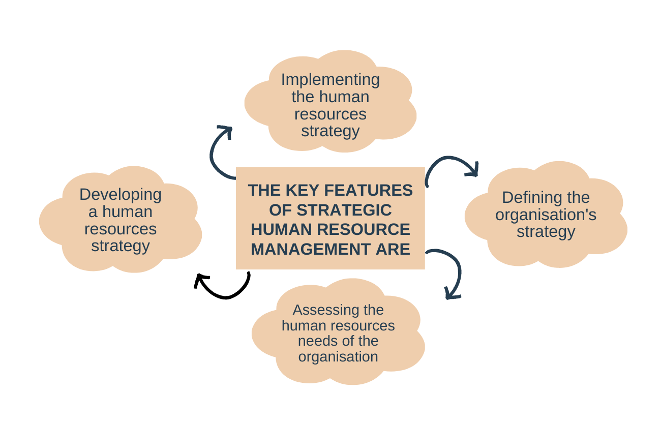 What is Strategic Human Resource Management? Definition and Examples ...