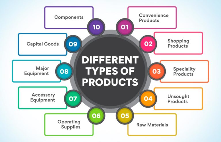 What Is A Product Meaning Examples Definition And Features Edureka