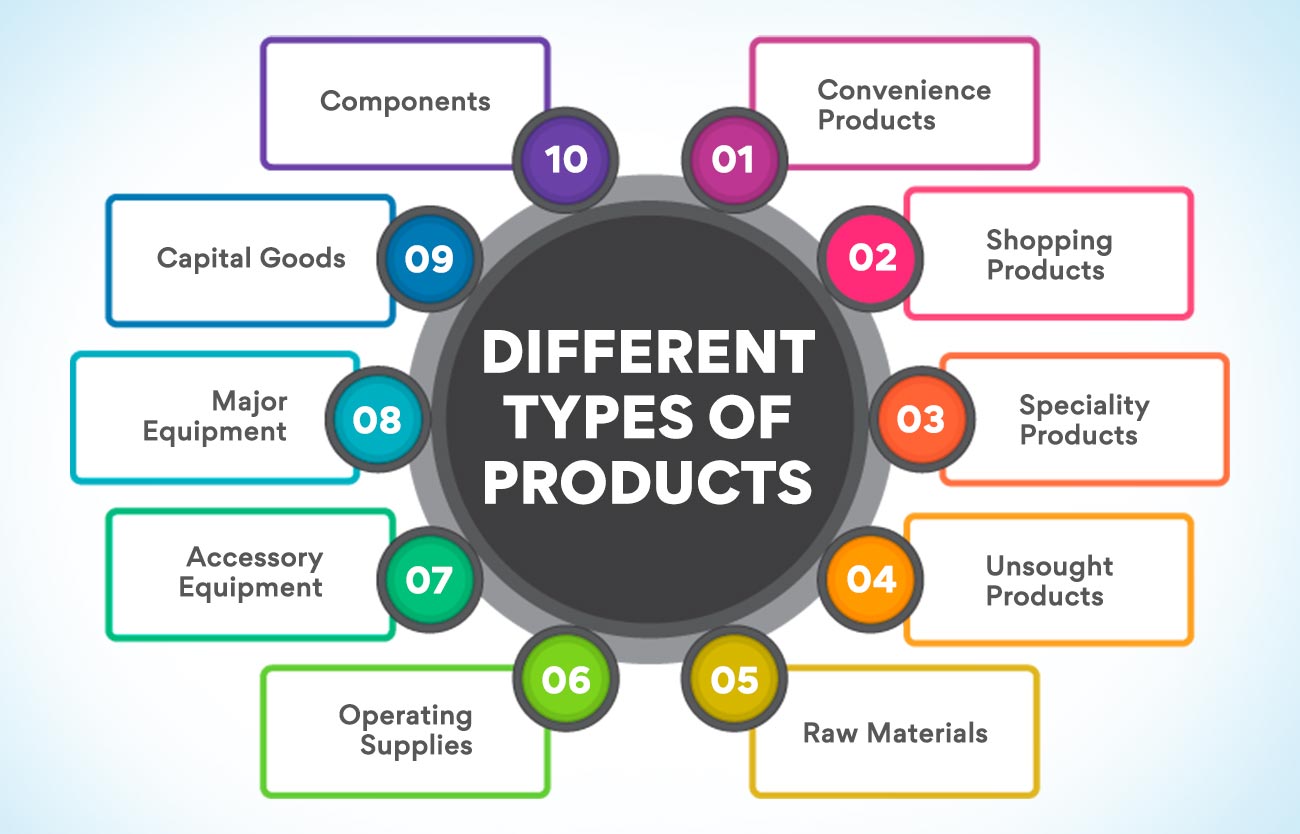 What Is A Product Meaning Examples Definition And Features Edureka New Blog Creative 1 2 