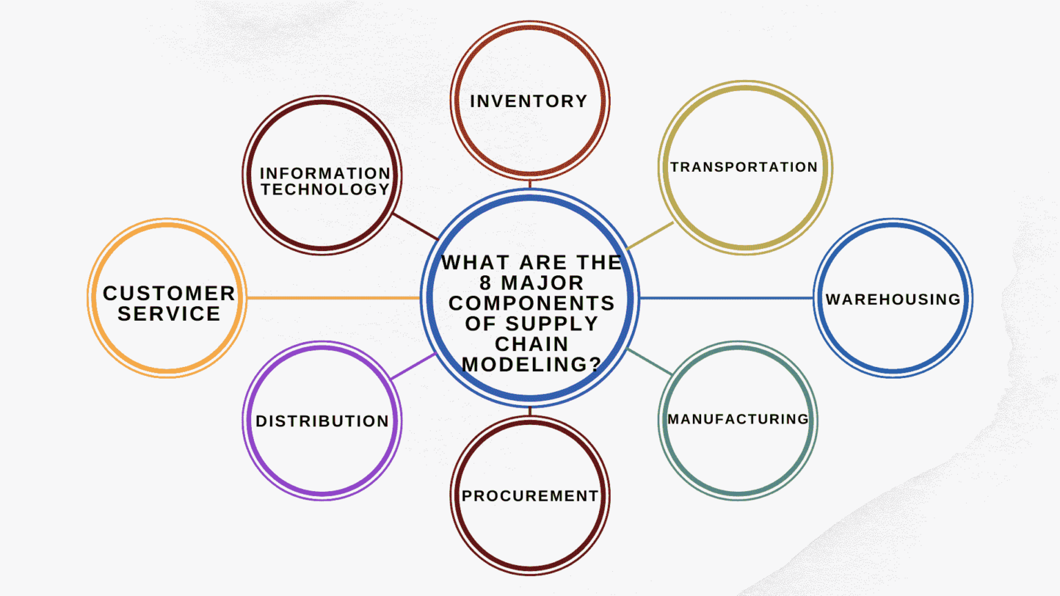 supply chain business model example