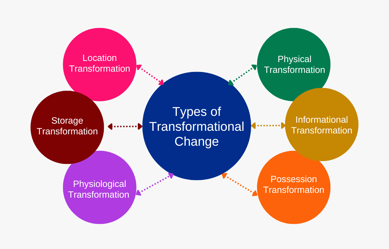 What Is The Transformation Process In Operations Management? - Edureka