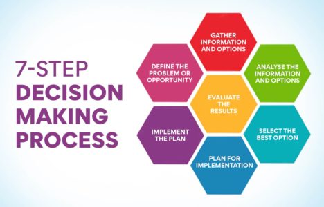 What Is Decision-Making In A Business? Why Is It Important? - Edureka