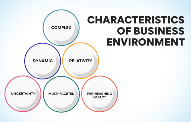 Importance of Business Environment: Types, Features, & Fundamentals