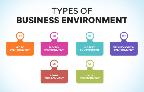 Importance of Business Environment: Types, Features, & Fundamentals