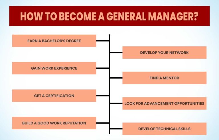 on-which-basis-the-salary-of-general-manager-is-allocated-edureka