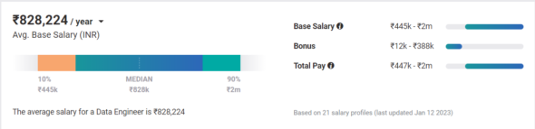 DELOITTE AZURE DATA ENGINEER SALARY visual data 7