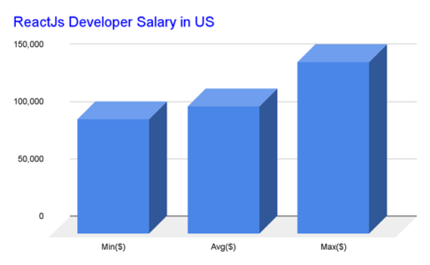 Reactjs Developer Salary in 2025 - Edureka