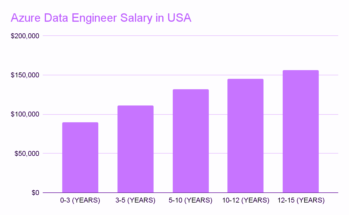 Azure Data Engineer Salary in India 2026