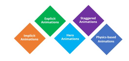 Flutter Animations - Creating Dynamic User Interfaces | Edureka