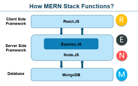 What is MERN Stack - How Does It Work | Edureka