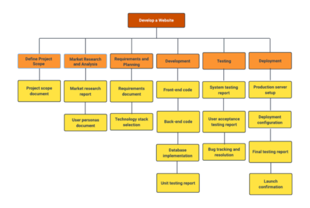 What is Work Breakdown Structure (WBS) In Project Management?