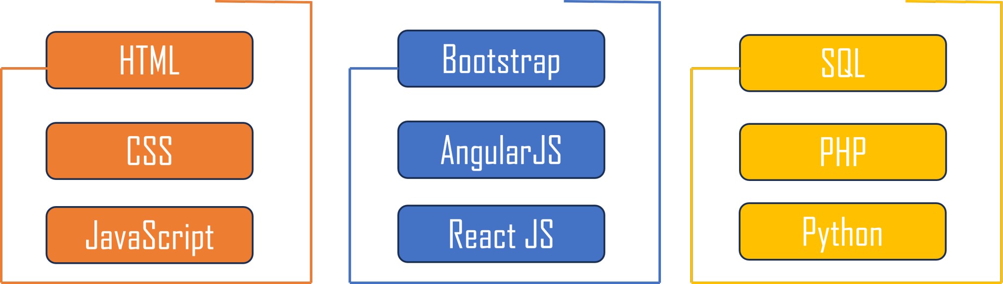 Complete Guide To Full Stack Web Developer Roadmap in 2025