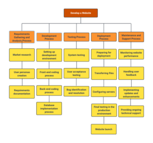 What is Work Breakdown Structure (WBS) In Project Management?