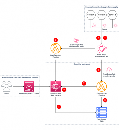 What is AWS Step Functions? How it Works & Key Features