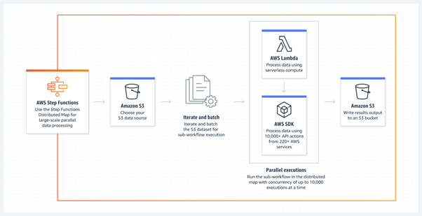 What is AWS Step Functions? How it Works & Key Features