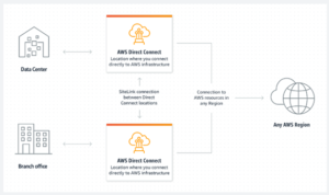 AWS Direct Connect 