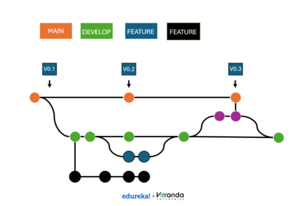 Understanding What is Git Flow and How to use Git Flow