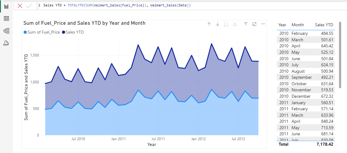 YTD year-by-month