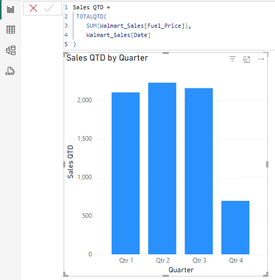 Sales QTD by Quarter