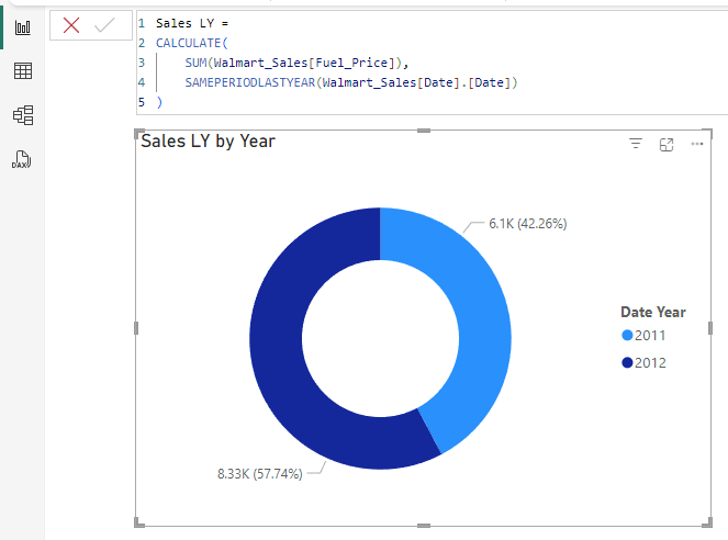 Sales LY by Year